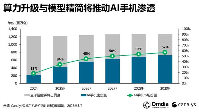 Canalys披露研报：预计2025年AI手机渗透率达34%