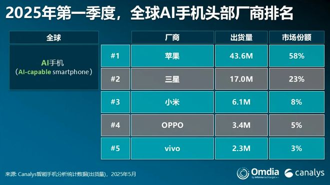 Canalys披露研报：预计2025年AI手机渗透率达34%