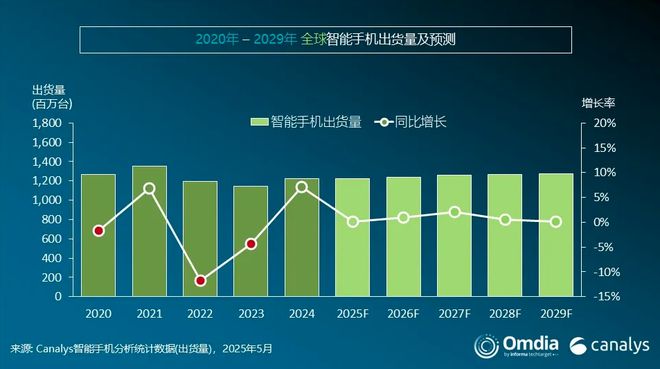 Canalys披露研报：预计2025年AI手机渗透率达34%