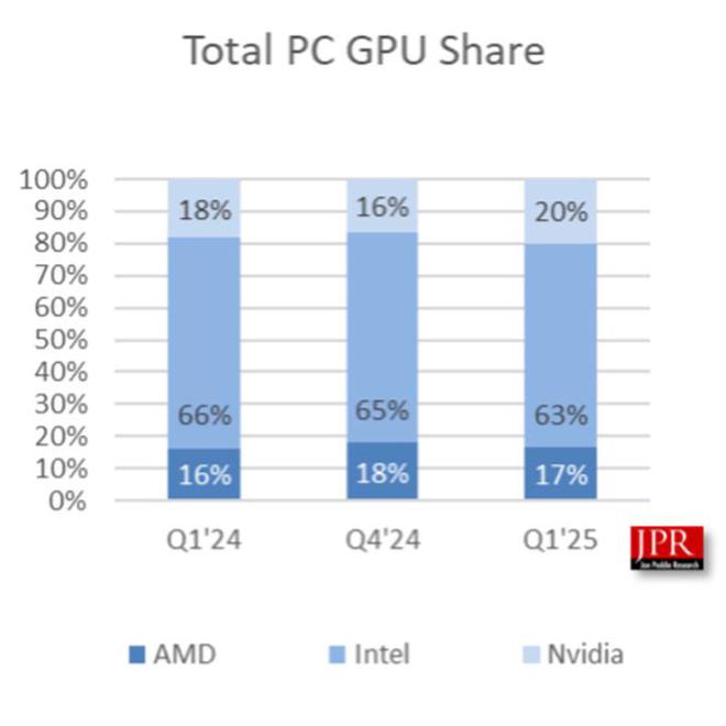 PC鲜辣报：RTX 5050即将发布 Nova Lake-S或架构混搭
