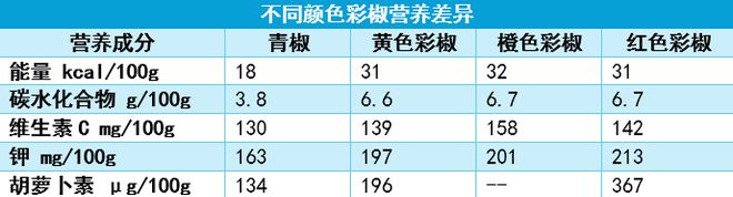 蔬菜中的“维C之王”竟是它？含量是橙子的近4倍！每天吃一个就够