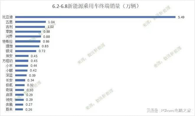 新能源汽车周销榜出炉：理想周销0.83万辆，被零跑、问界超越