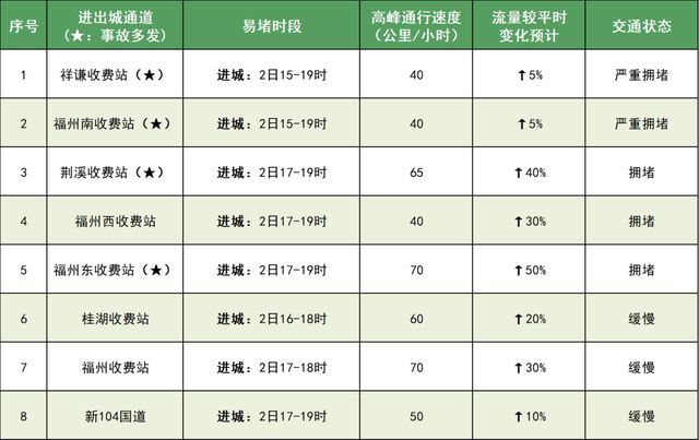预警！大雨暴雨抵达福州！气温骤降10℃！假期返程注意……